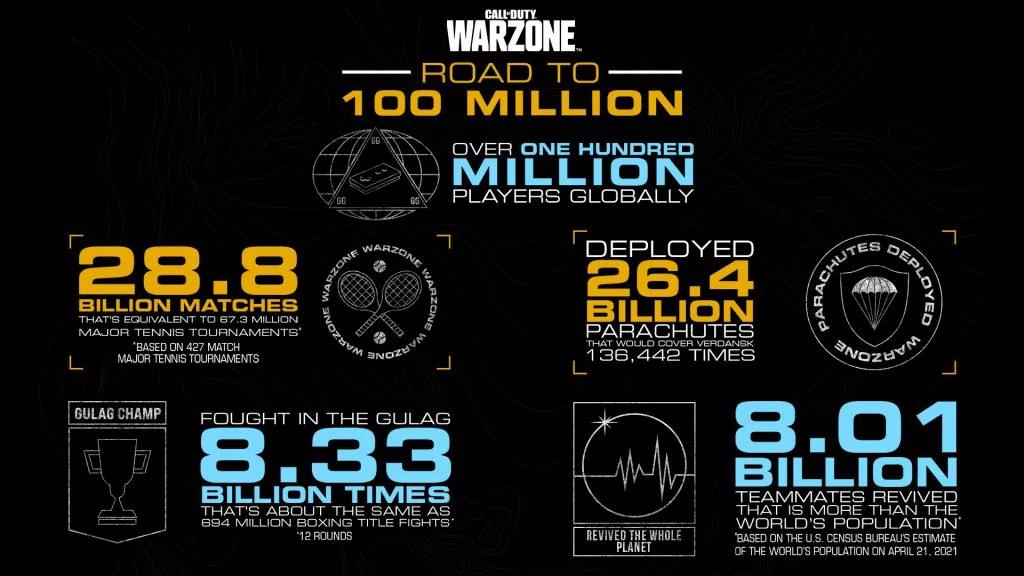 《使命召唤》系列长盛不衰，游戏总的销量已经突破4亿套